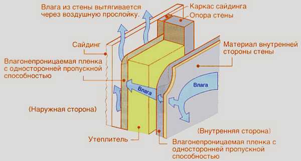 Точка роси при будівництві лазні