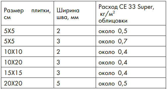 Затирка для плитки Ceresit CE 33 Super: характеристики та інструкція по застосуванню