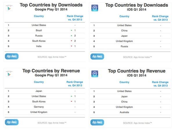 У I кварталі прибуток App Store на 85% вище, ніж в Google Play