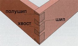 Види деревяних сполук. Основні варіанти. Вибір фальца на дереворізального верстаті