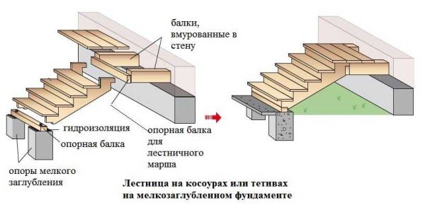 Сходи в бані: вхідна і на другий поверх, на косоурах і тятиві, розрахунок ступенів, фото, відео