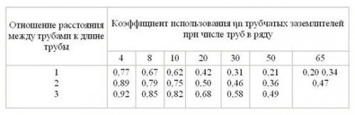 Як розрахувати контур заземлення