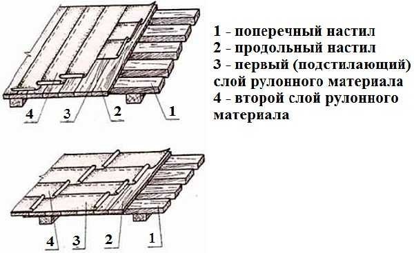 Рулонна (рулонна) покрівля: пристрій, технологія монтажу, типи рулонних матеріалів