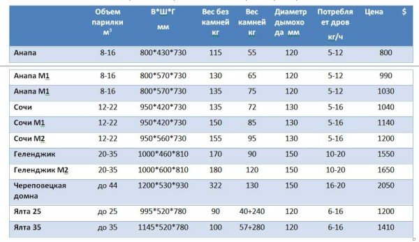 Печі для російської лазні: металеві із закритою камянкою, виробники, технічні характеристики, ціни, відгуки, фото