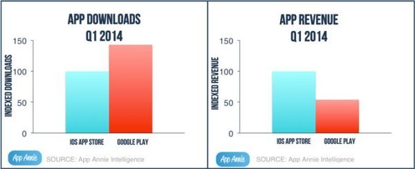 У I кварталі прибуток App Store на 85% вище, ніж в Google Play