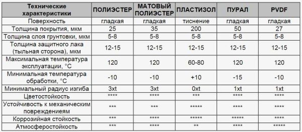 Покрівля з металочерепиці: пристрій своїми руками, види покриттів