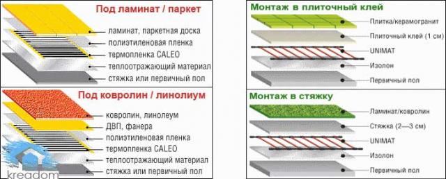 Пристрій теплої підлоги   існуючі варіанти системи