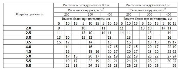 Стеля в лазні своїми руками: подшівной, настильній, панельний