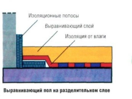 Як зробити суху стяжку підлоги