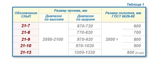 Розширення прорізів дверей в будівлях різного типу