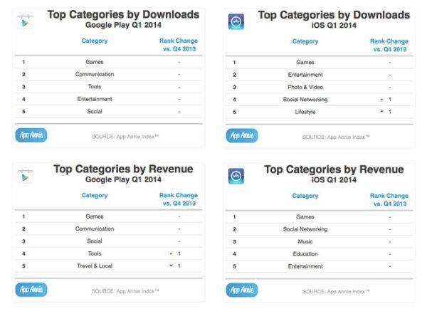 У I кварталі прибуток App Store на 85% вище, ніж в Google Play