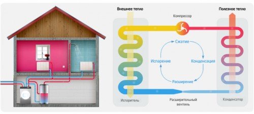 Опалення будинку теплом землі. Геотермальне опалення заміського будинку.