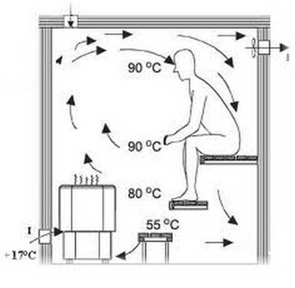 Вентиляція в лазні: парилка, мийна, роздягальня