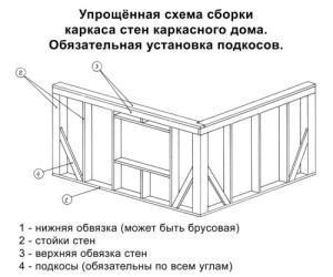 Каркасний будинок з бруса: вибір матеріалу, складання та обшивка каркаса