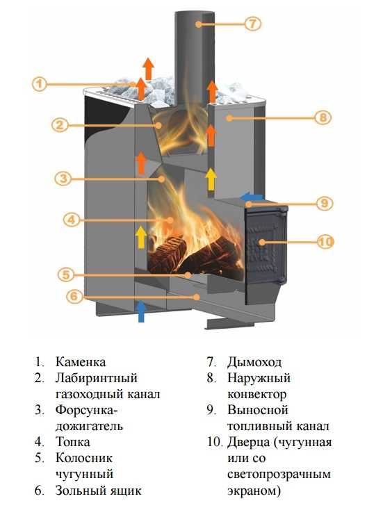 Печі Берізка: недорогий варіант для сауни