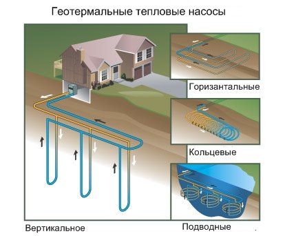 Опалення будинку теплом землі. Геотермальне опалення заміського будинку.
