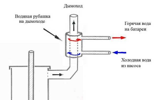 Піч для лазні з балона, колісних дисків, фото, відео