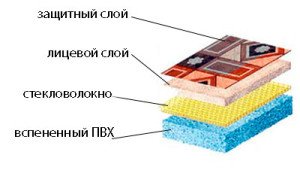 Лінолеум в деревяному будинку: види та укладання покриття