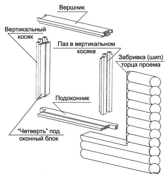 Обсада і окосячка в деревяному будинку