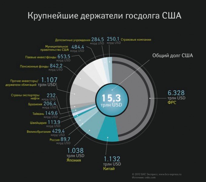 Борг США