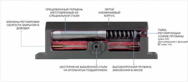 Доводчик для дверей: установка своїми руками, типи, схеми, вибір