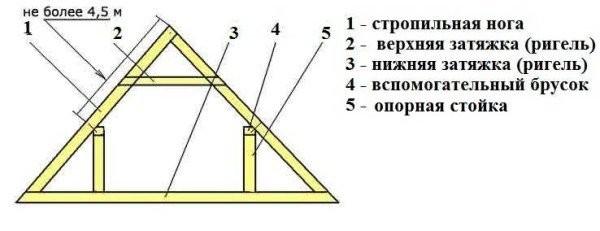 Двосхилий дах своїми руками: кроквяна система, пристрій, кріплення