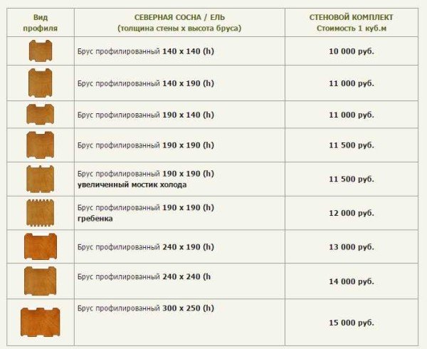 Лазні з профільованого бруса: переваги, недоліки та основні етапи будівництва