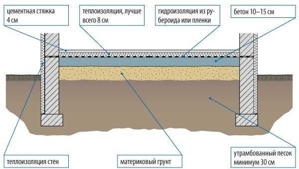 Підлоги на лагах: пристрій по бетону, по ґрунту, утеплені, холодні, схеми і варіанти