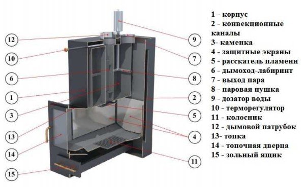 Печі для російської лазні: металеві із закритою камянкою, виробники, технічні характеристики, ціни, відгуки, фото