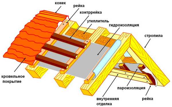 Пароізоляція в бані: стеля і стіни, матеріали для пароізоляції, відео