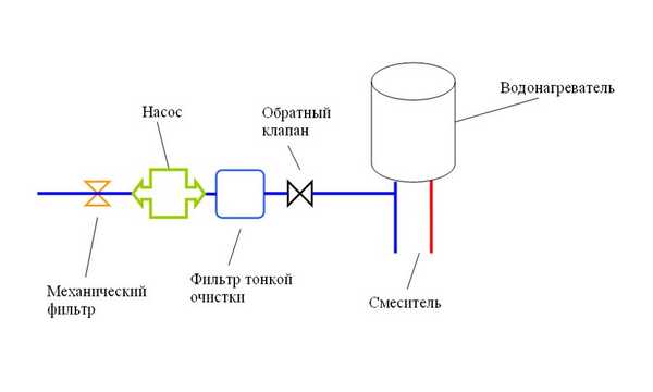 Душ у бані   як зробити своїми руками?