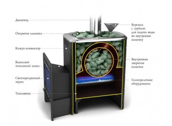 Газова пальник для лазні: атмосферна, наддувний, яка краще, технічні характеристики УГОП