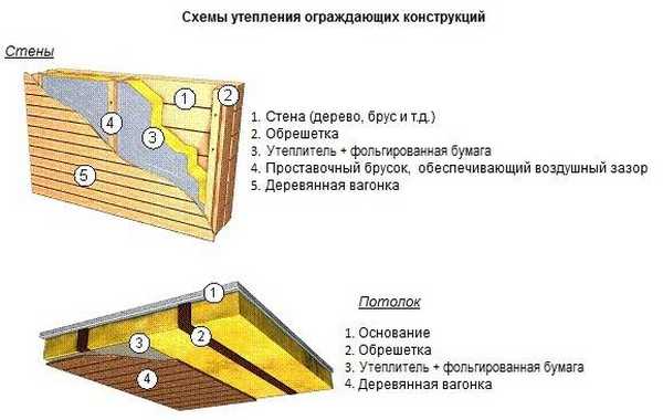 Пароізоляція в бані: стеля і стіни, матеріали для пароізоляції, відео