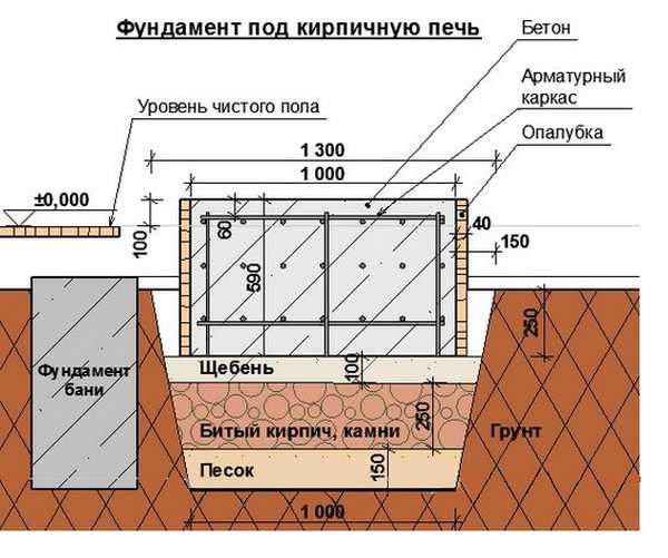 Піч для лазні з цегли своїми руками: вибір порядовки, етапи кладки