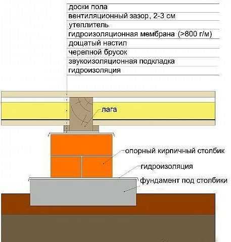 Підлоги на лагах: пристрій по бетону, по ґрунту, утеплені, холодні, схеми і варіанти