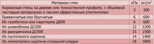 Розрахунок стовпчастого фундаменту