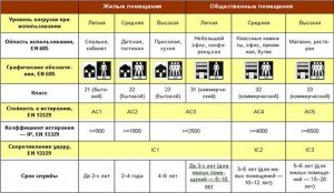 Який ламінат краще   рекомендації фахівця по вибору