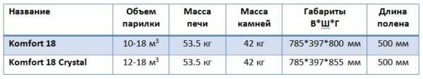 Піч Вира для лазні та сауни, характеристики, опис, фото