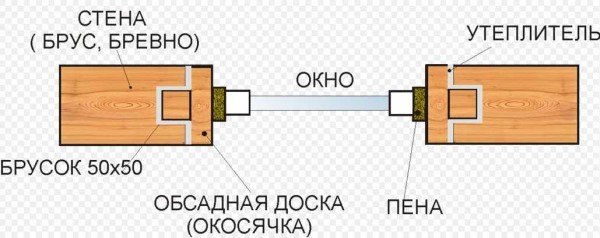 Обсада і окосячка в деревяному будинку