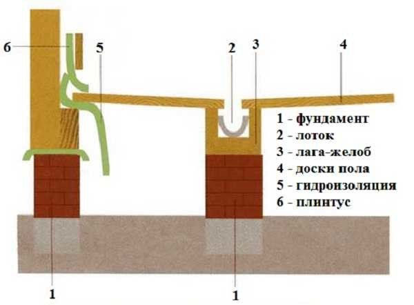 Підлога в лазні своїми руками: деревяний і бетонний, утеплений, холодний, що протікає, герметичний, теплий