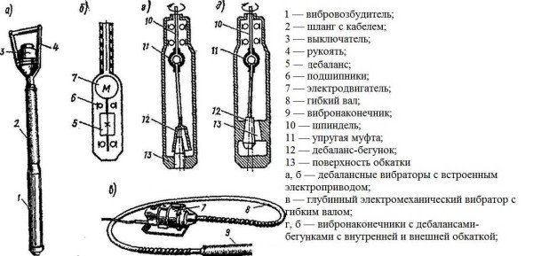 Будівельні вібратори для бетону: глибинні (заглибні), портативні (ручні), переносні, поверхневі, ціни та виготовлення своїми руками