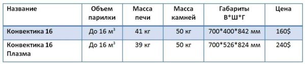 Печі Конвектика для лазні та сауни