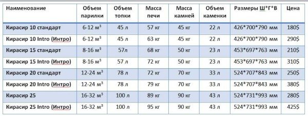 Печі Кірасир для лазні та сауни, опис, технічні характеристики, пристрій