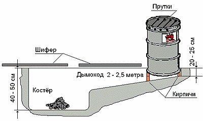 Домашня коптильня своїми руками