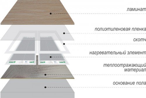 Технологія укладання плівкового теплої підлоги