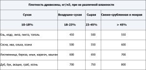 Будинок з бруса 8 на 8 – проектування і розрахунок будматеріалів