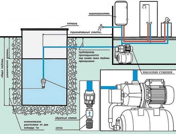 Насосна станція для дачі та дому: вибір, установка, монтаж, відгуки