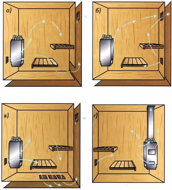 Вентиляція в лазні: парилка, мийна, роздягальня