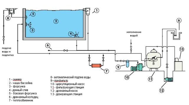 Система фільтрації води в басейні: типи та обладнання