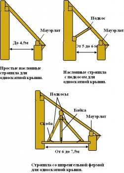 Самостійної будівництво теплиці з дерева